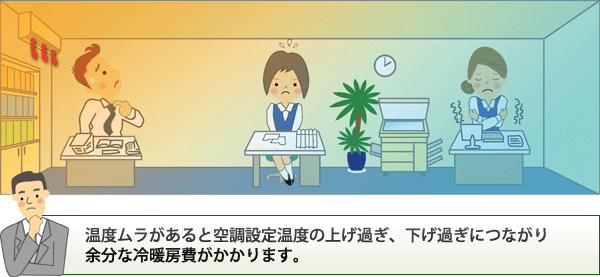 温度ムラがあると空調設定温度の上げ過ぎ、下げ過ぎにつながり余分な冷暖房費がかかります。