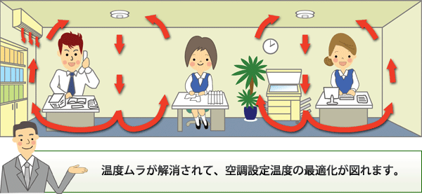 温度ムラが解消されて、空調設定温度の最適化が図れます。