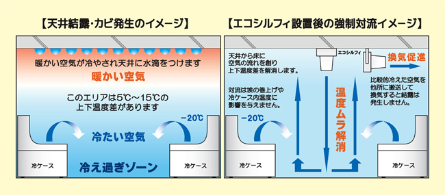 カビ発生・強制対流イメージ