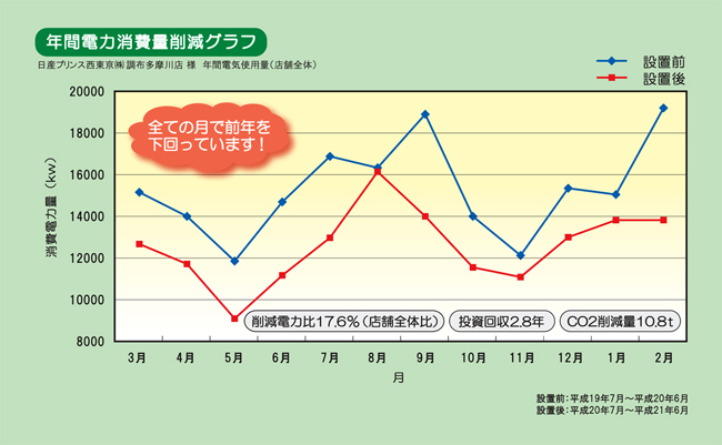 年間電力消費削減グラフ