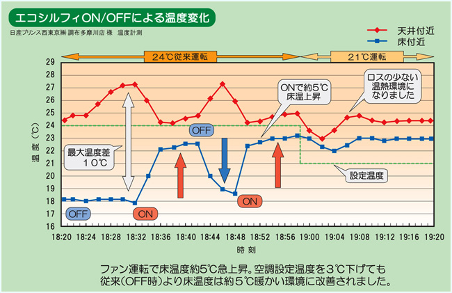 エコシルフィON/OFFによる温度変化