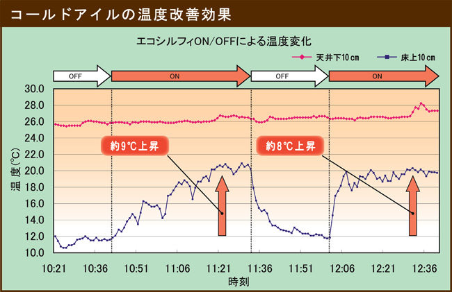 コールドアイルの温度改善効果