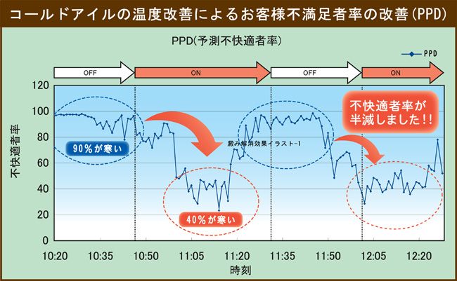 コールドアイルの温度改善によるお客様不満足者率の改善(PPD)